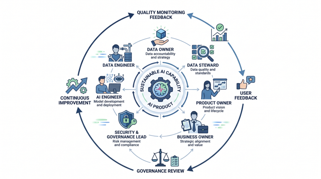 An operating model showing business owner, data owner, data steward, data engineer, AI engineer, governance lead, and product owner around an AI capability.