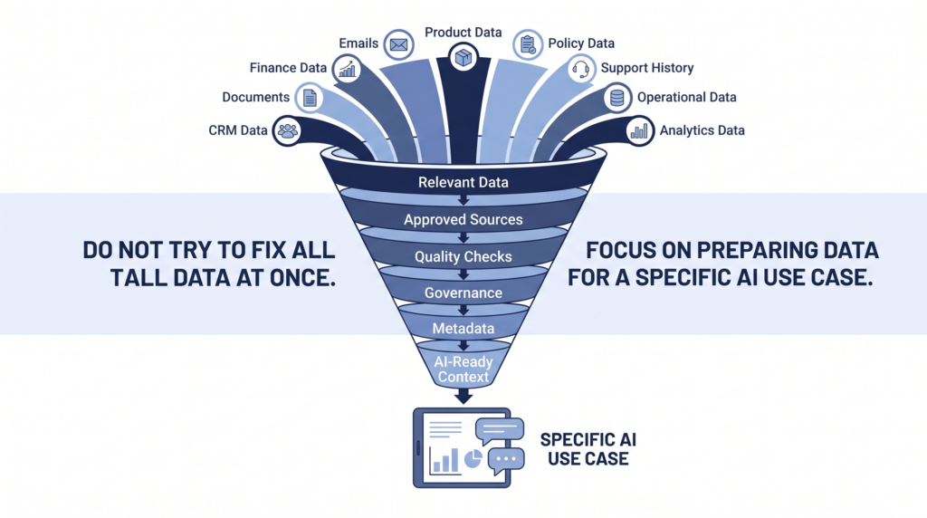 A funnel diagram narrowing enterprise data into the specific trusted data needed for one AI use case.