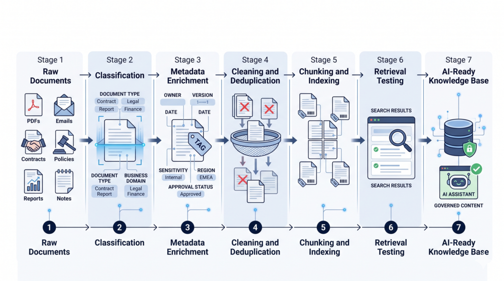 A pipeline converting raw documents into AI-ready chunks with metadata, ownership, versioning, and retrieval testing.