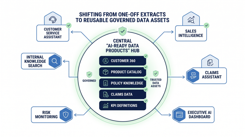 A central data product hub serving multiple AI use cases such as customer service, sales, risk, and executive reporting.
