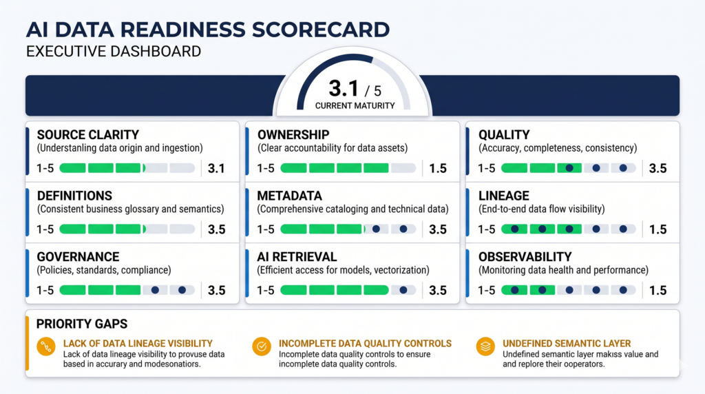 A scorecard showing AI data readiness across source clarity, ownership, quality, definitions, metadata, lineage, governance, retrieval, and observability.