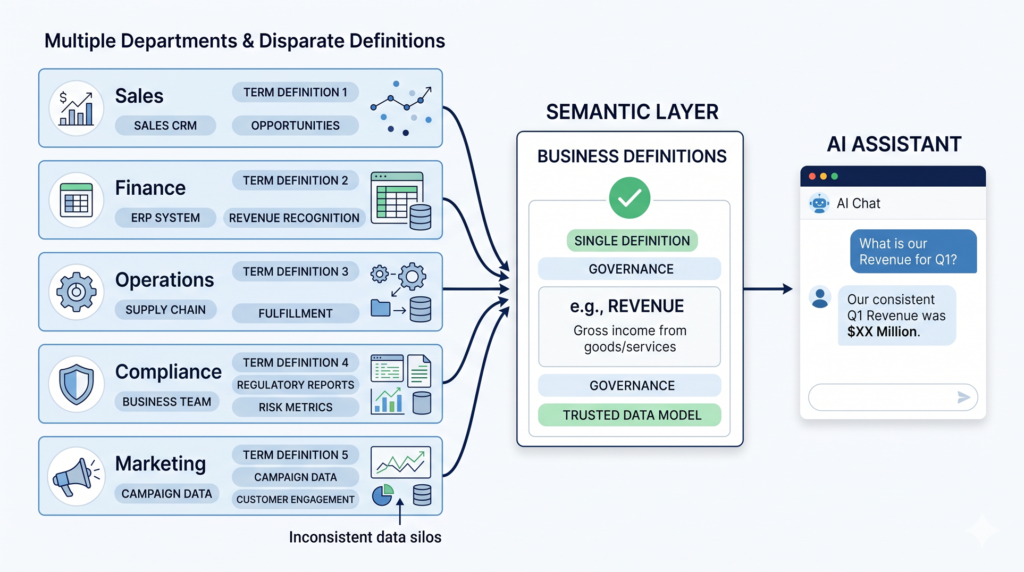 A semantic layer aligning different departmental definitions into one approved business definition.