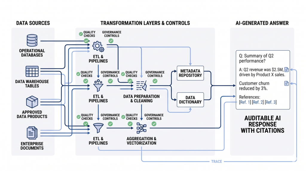 An AI answer connected through lineage paths to source systems, transformations, documents, and approved data products.