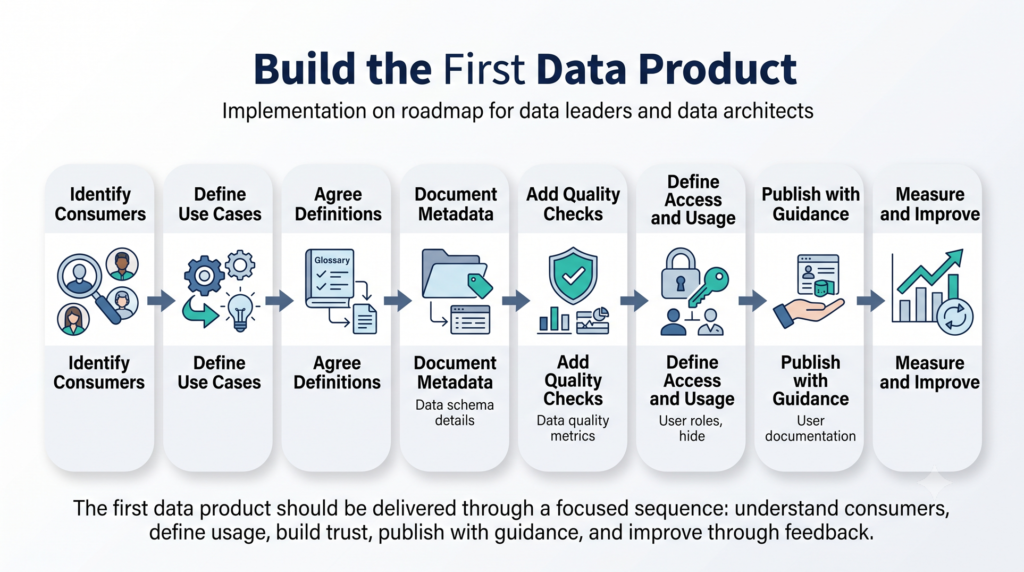 Roadmap infographic showing eight steps to build the first data product.