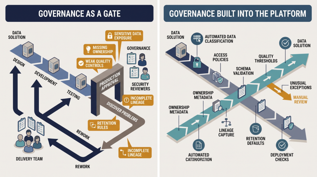 Two governance models compare late manual approval and rework with controls embedded throughout the data delivery process.