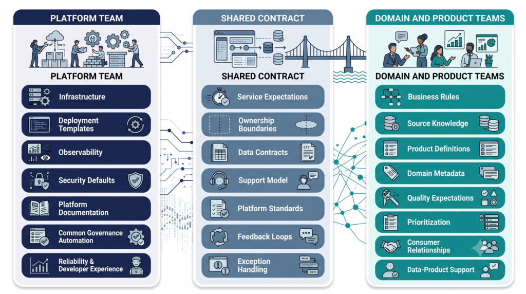 An ownership model divides responsibilities among platform teams, a shared operating contract and domain data-product teams.