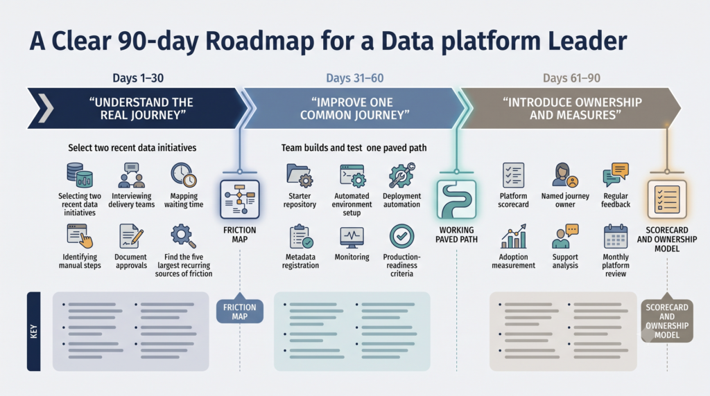 A three-phase 90-day roadmap helps data leaders understand delivery friction, improve one common journey, and introduce platform ownership and measures.