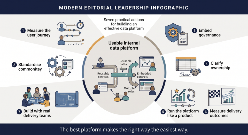 Seven practical actions for data platform leaders surround an illustration of a usable, governed, and self-service data platform.
