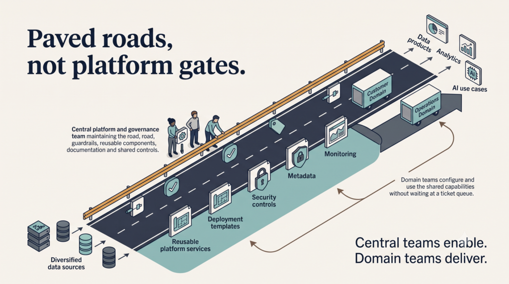 A paved-road data platform model in which a central team provides reusable services and guardrails while customer, finance, and operations domain teams deliver independently and contribute improvements.
