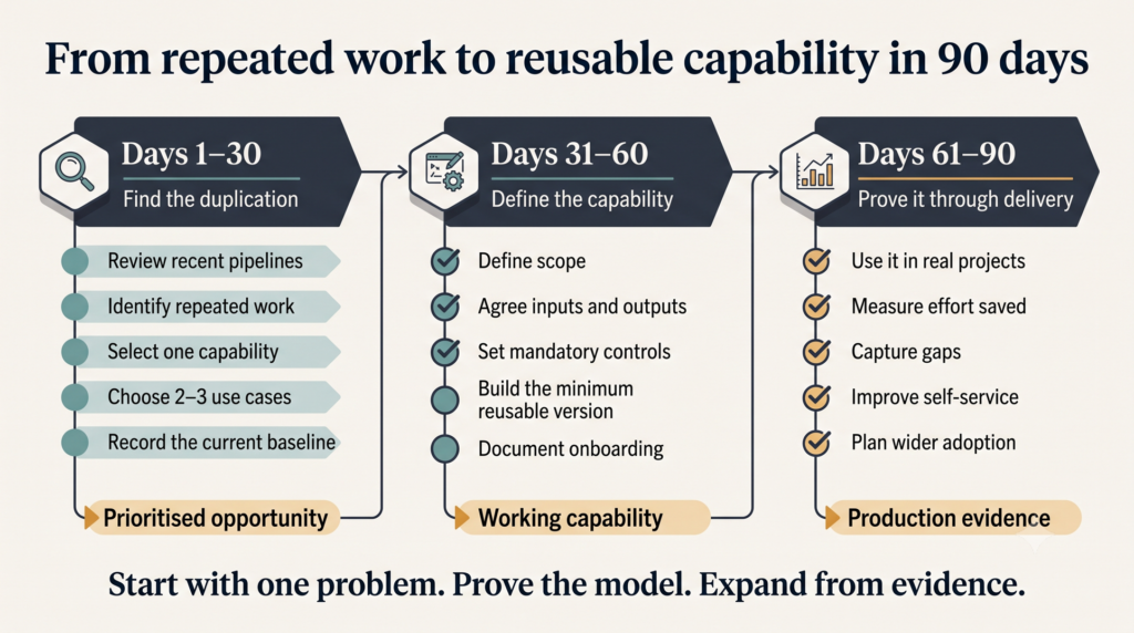 A three-stage roadmap covering days 1–30 to find duplication, days 31–60 to define a reusable capability, and days 61–90 to prove it through real delivery.
